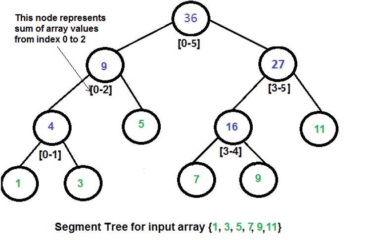 hdu5323 Solve this interesting problem(DFS关于线段树中的一些性质和规律) - NatureRan - NatureRan